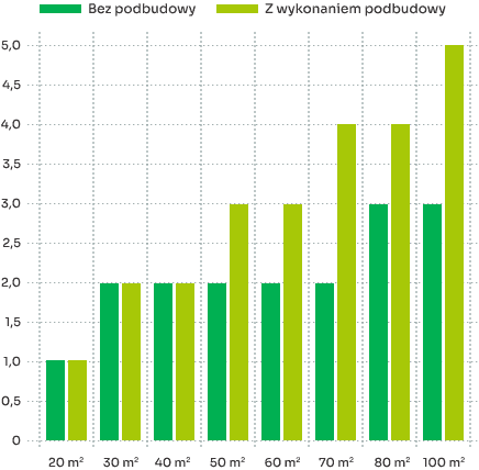 Chart: estimated number of days for decking installation by area, excluding sub-base preparation and including sub-base preparation