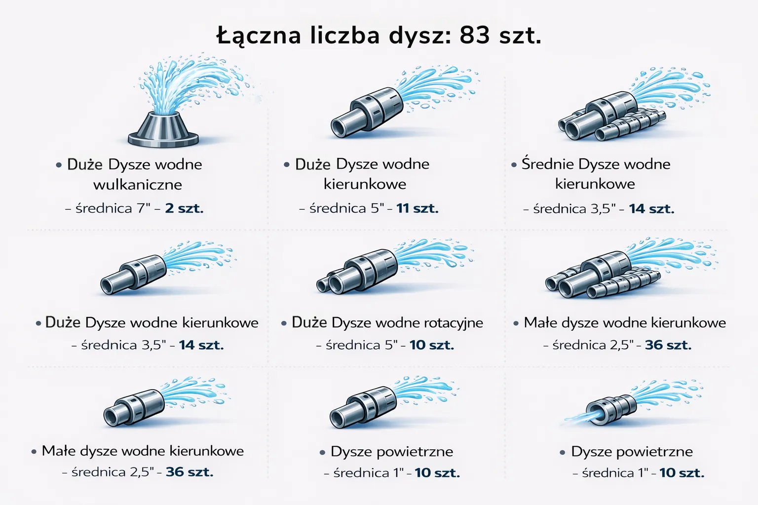 Breakdown of 83 water and air jets for a garden hot tub, grouped by type, diameter and quantity.