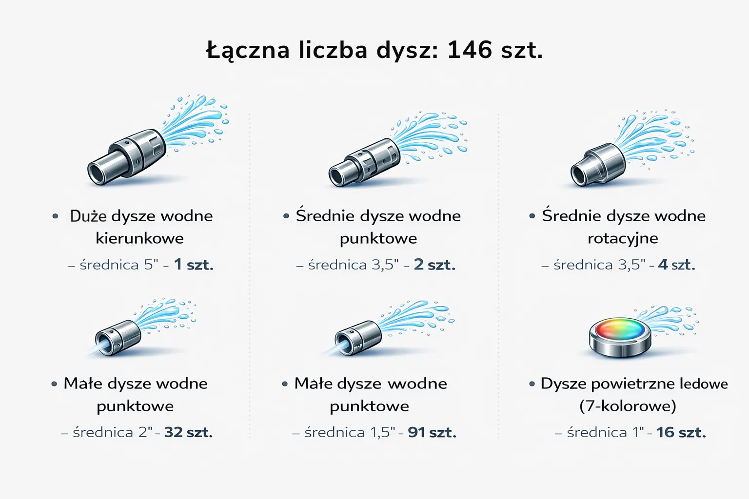 Breakdown of 146 LED water and air jets for a hot tub, grouped by type, diameter and quantity.