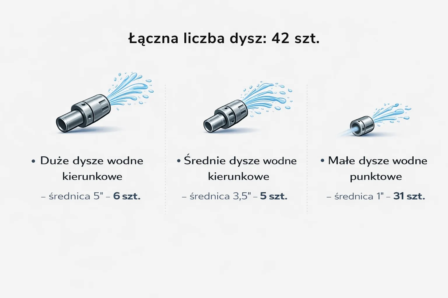 Breakdown of 42 hot tub jets: 6 large directional 5" jets, 5 medium directional 3.5" jets and 31 small point jets measuring 1".