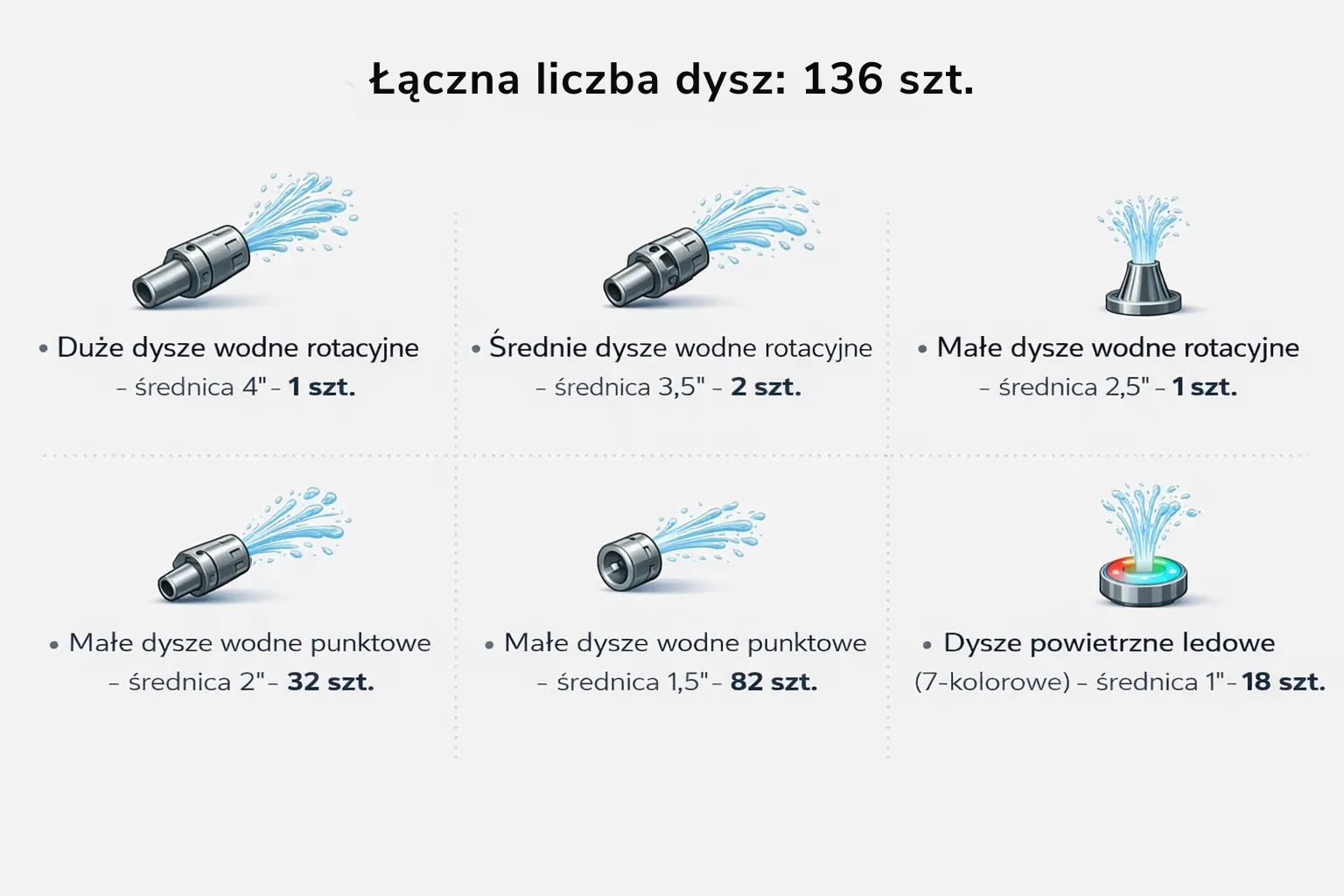 Breakdown of 136 hot tub jets: rotary water, point and LED air jets, with their diameters and quantities listed.